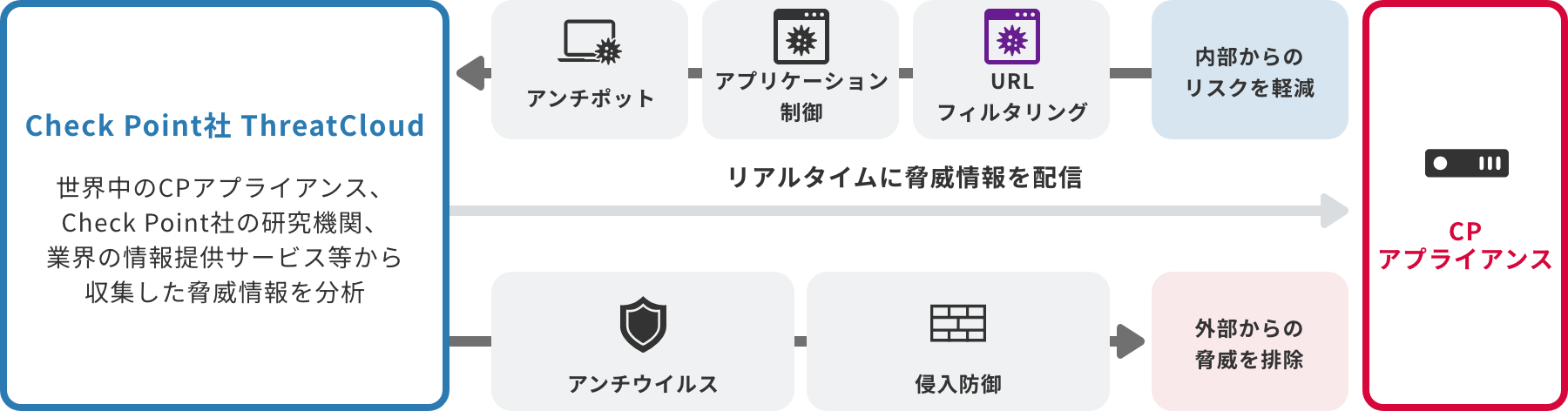 「統合型多層防御」のイメージ図