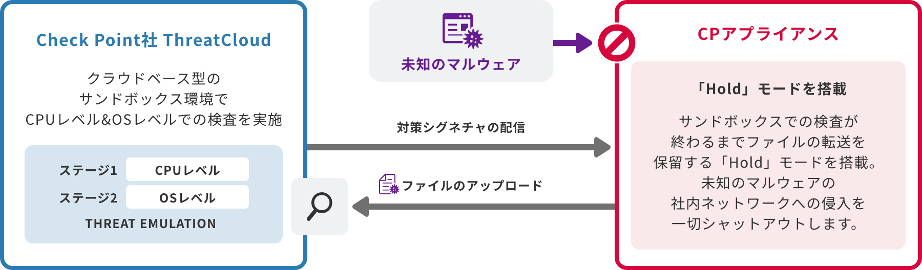 「SandBlast Zero-Day Protection」のイメージ図