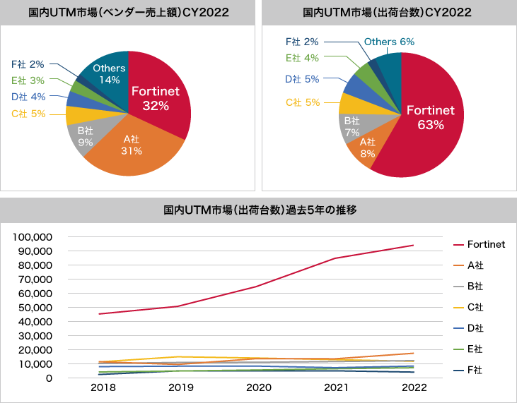 「Fortinet社 FortiGateアプライアンスの実績」のイメージ図