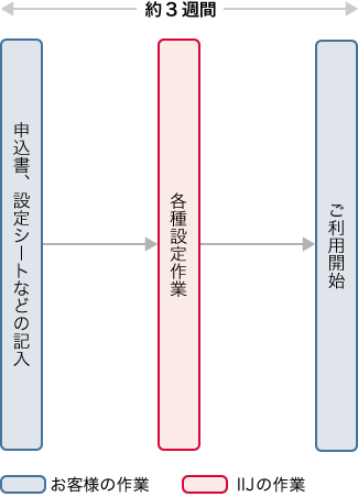 IIJモバイル大規模プライベートゲートウェイサービス導入までのフロー図