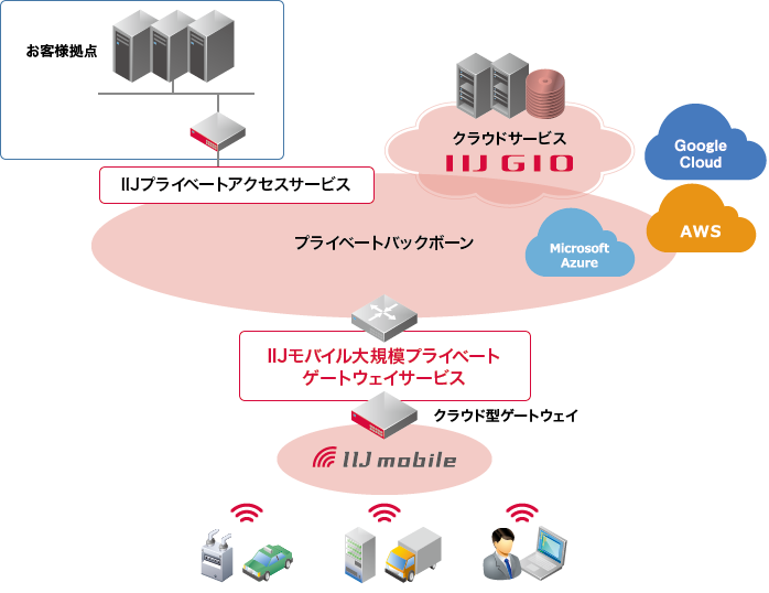 IIJモバイル大規模プライベートゲートウェイサービスのイメージ図