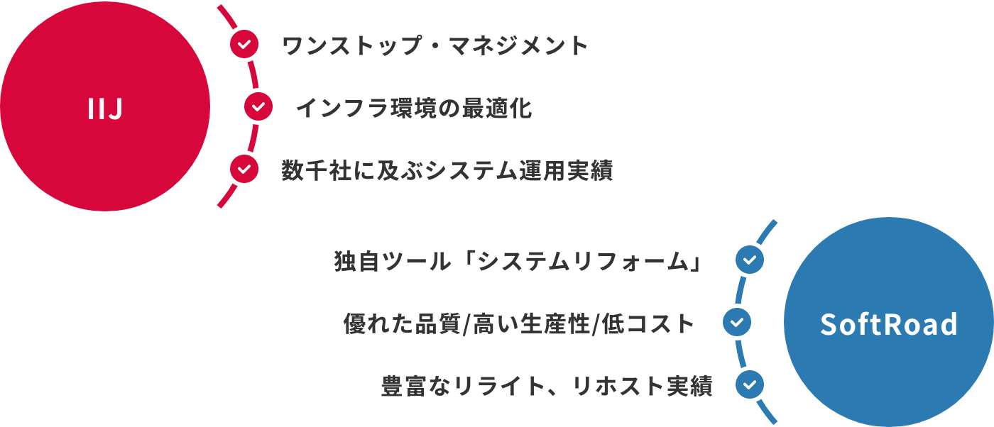 IIJ×ソフトロードが実現するリライト、リホスト方式によるご支援例のイメージ図