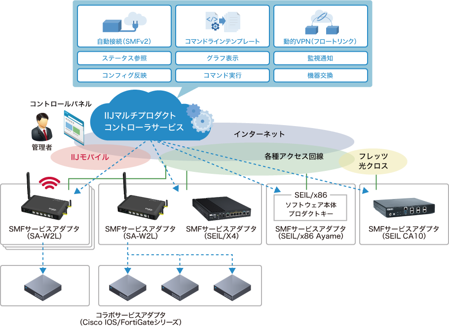 IIJマルチプロダクトコントローラサービスのイメージ図