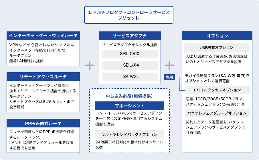 「プリセット」のイメージ図
