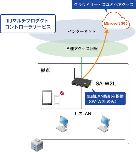 「インターネットゲートウェイルータ」のイメージ図