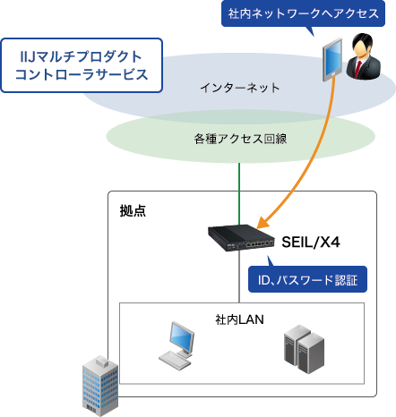 「リモートアクセスルータ」のイメージ図