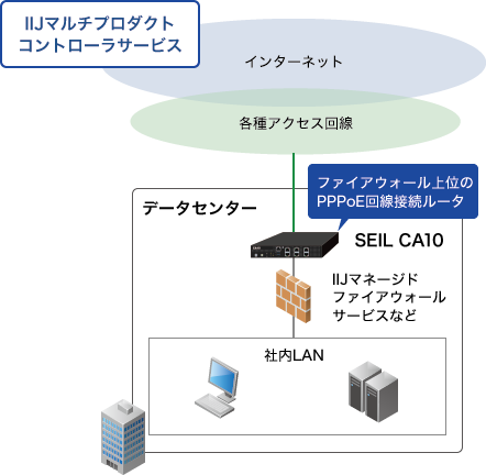 「PPPoE終端ルータ」のイメージ図
