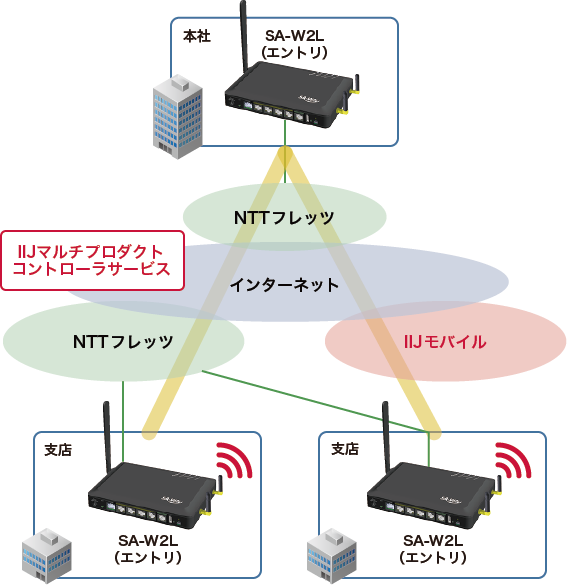 「子拠点にフレッツ回線、モバイル回線を利用したシングルスター構成」のイメージ図