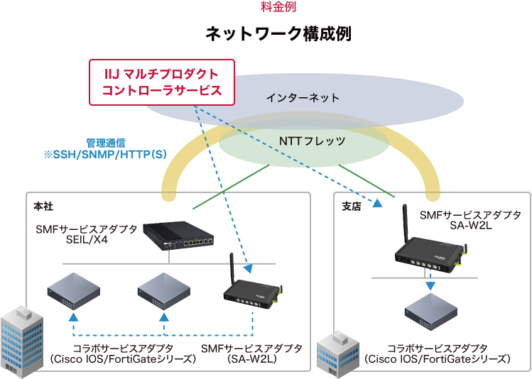 「他社ネットワーク機器を管理」のイメージ図