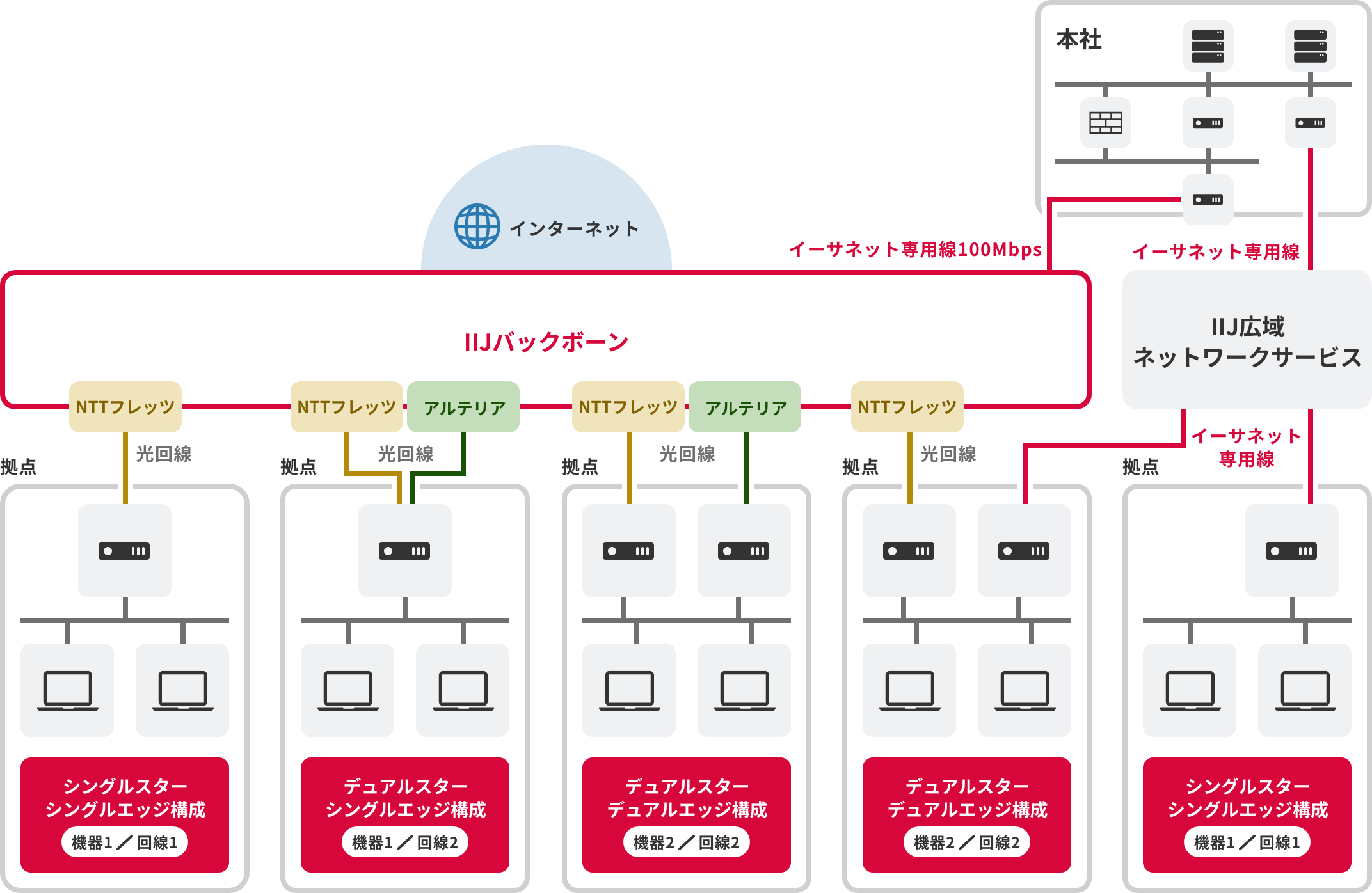 IIJマネージドVPN PROサービスのイメージ図