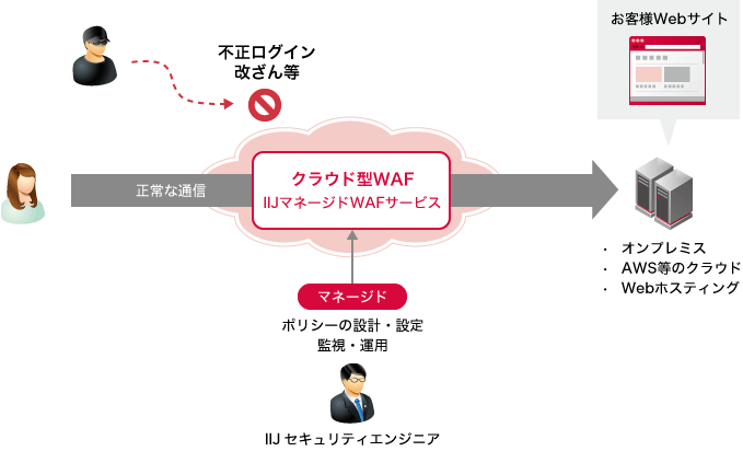 IIJマネージドWAFサービスのイメージ図