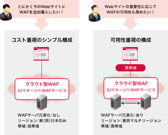 「コスト重視から可用性重視まで、お客様のシステムに合った構成が可能」のイメージ図