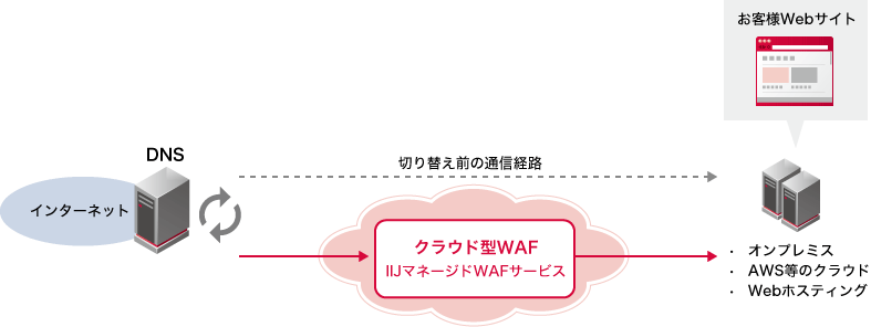 「導入はDNSを切り替えるだけ」のイメージ図