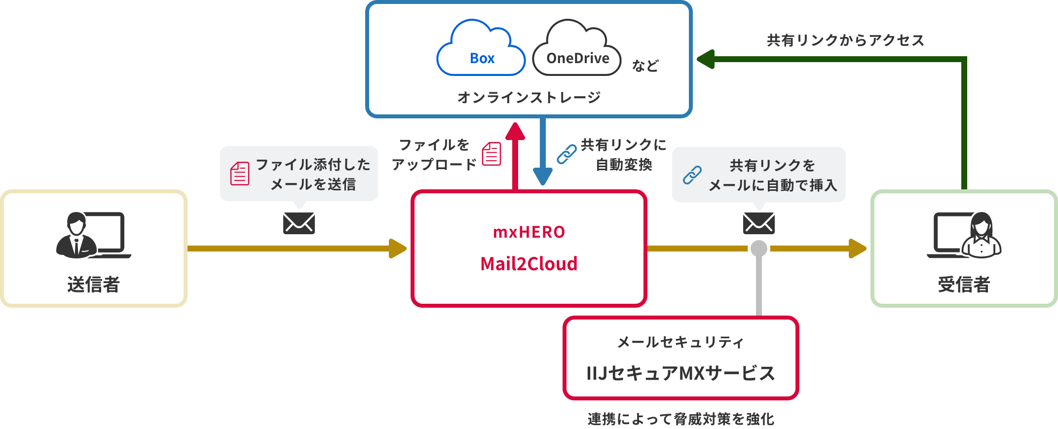 mxHERO with IIJのイメージ図