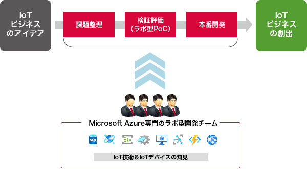 IIJ PaaS活用ソリューション with Microsoft Azure(IoT)のイメージ図