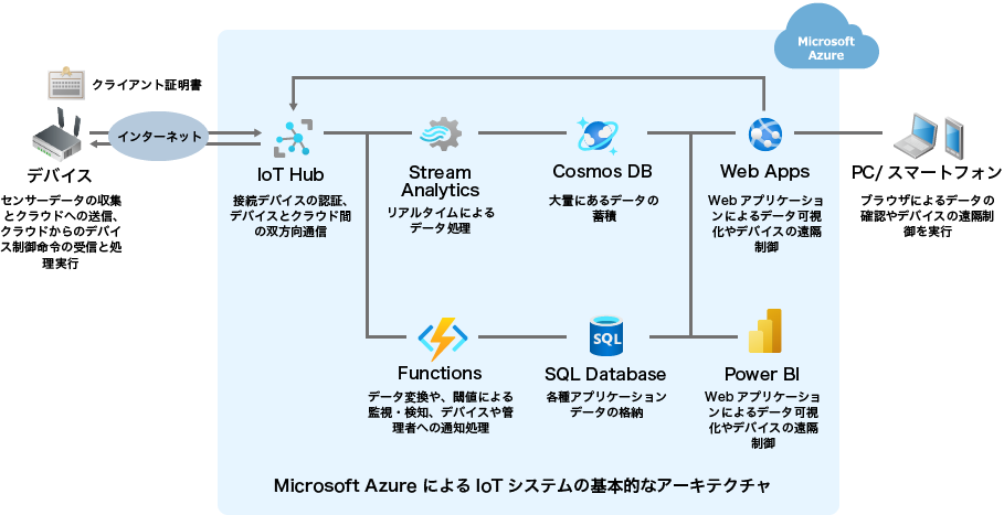「Microsoft AzureによるIoTシステムのアーキテクチャ」のイメージ図