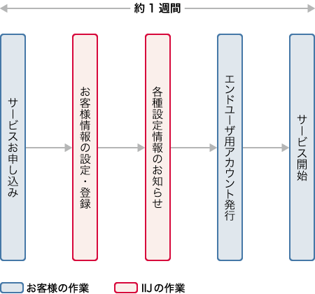 IIJ接続アカウント管理サービス/タイプA導入までのフロー図