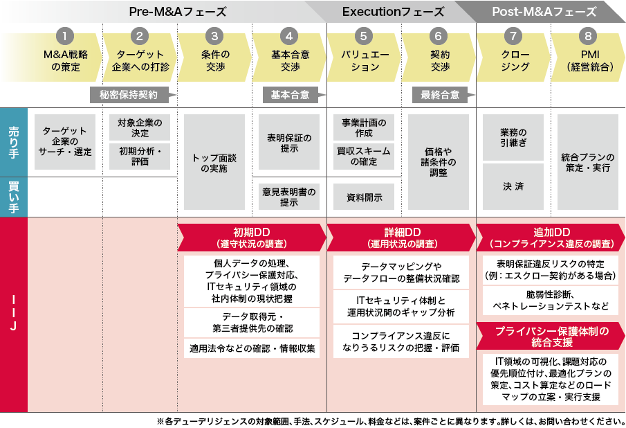 M&A時のプライバシー保護規制対応デューデリジェンスイメージ図