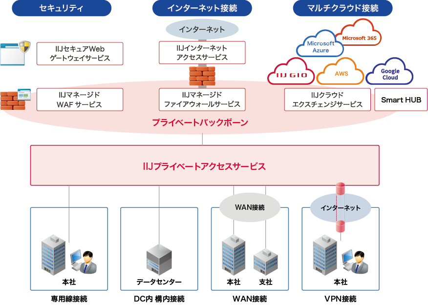 IIJプライベートアクセスサービスのイメージ図