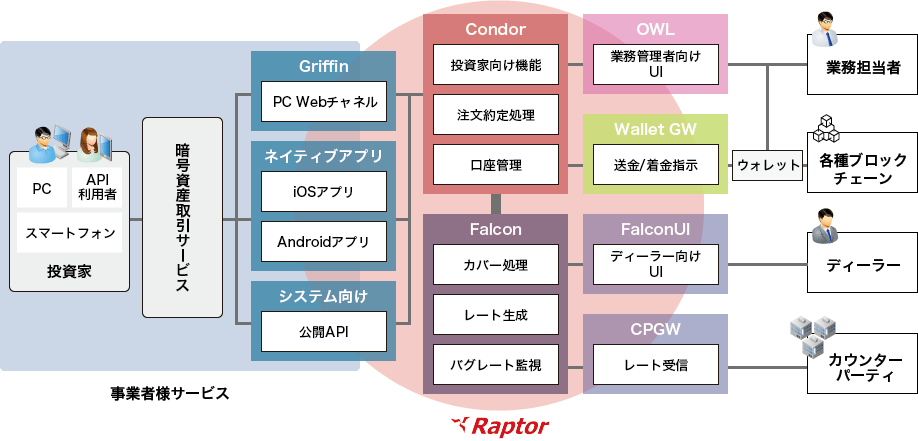 「暗号資産取引サービス構成」のイメージ図