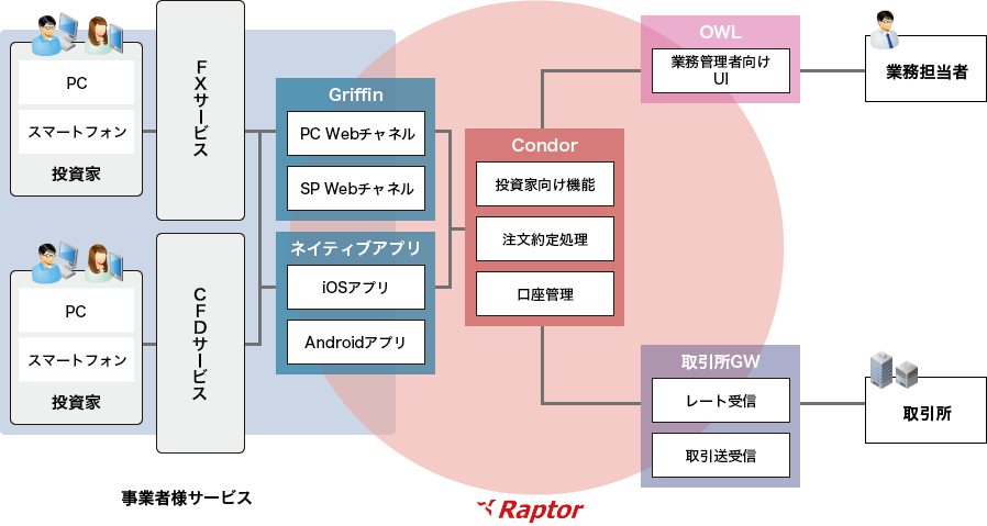 「取引所接続構成」のイメージ図