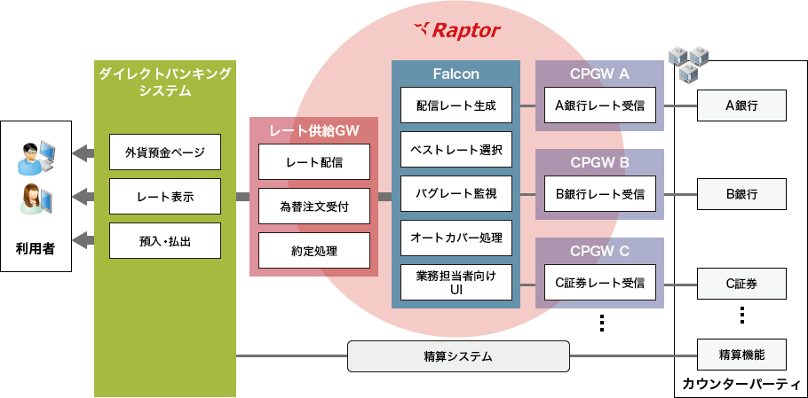 「外貨預金向けレート供給構成」のイメージ図