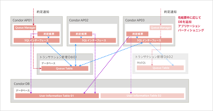 「要求性能に対してスケールアウト可能なアーキテクチャ」のイメージ図