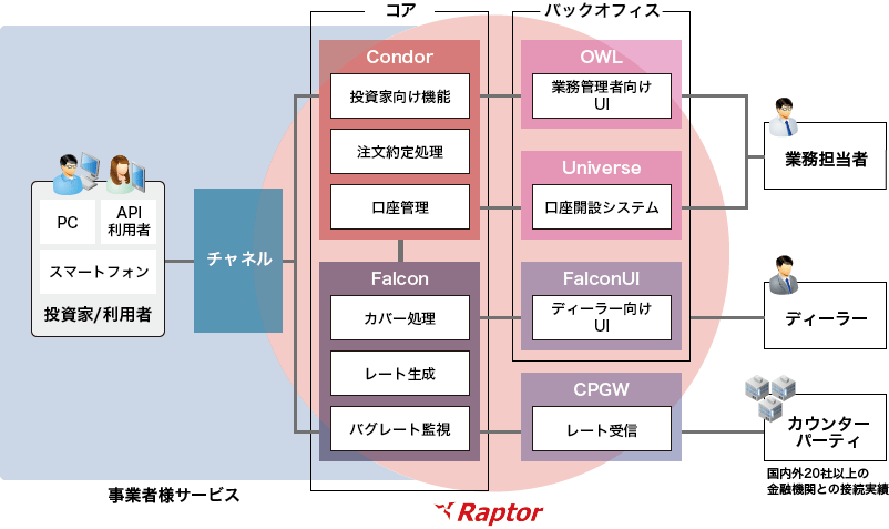 「コア機能/バックオフィス機能」のイメージ図