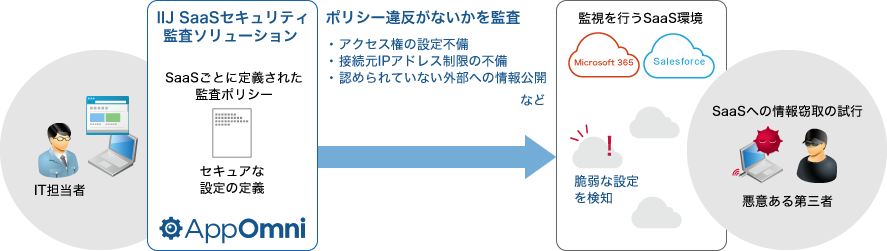 IIJ SaaSセキュリティ監査ソリューションのイメージ図