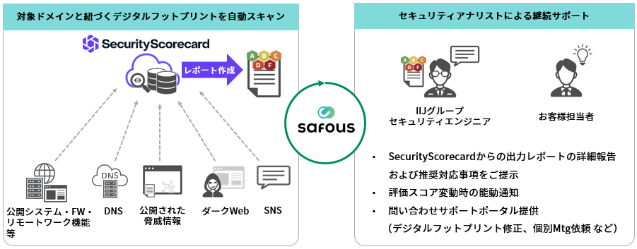 IIJ Safous Security Assessmentのイメージ図