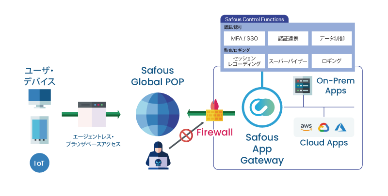 IIJ Safous 特権リモートアクセスのイメージ図