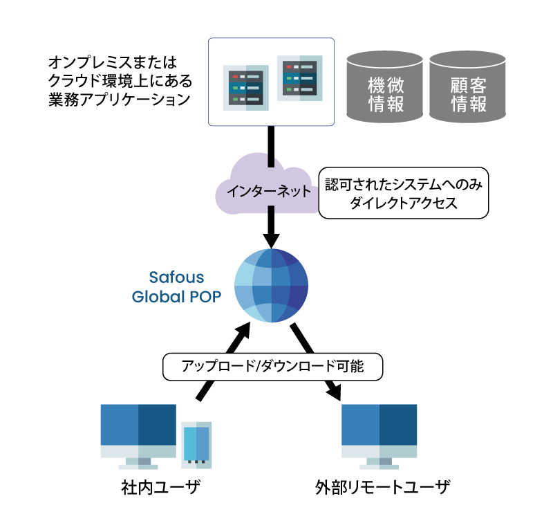 「基本機能：特権リモートアクセス管理」のイメージ図