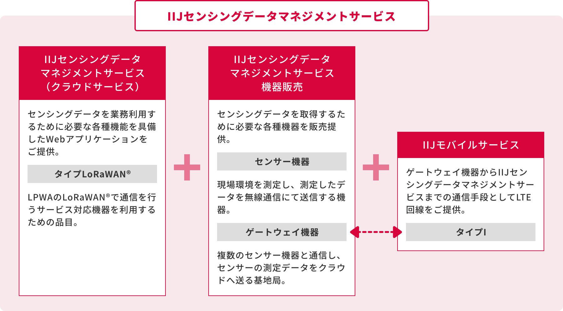「サービスの構成」のイメージ図