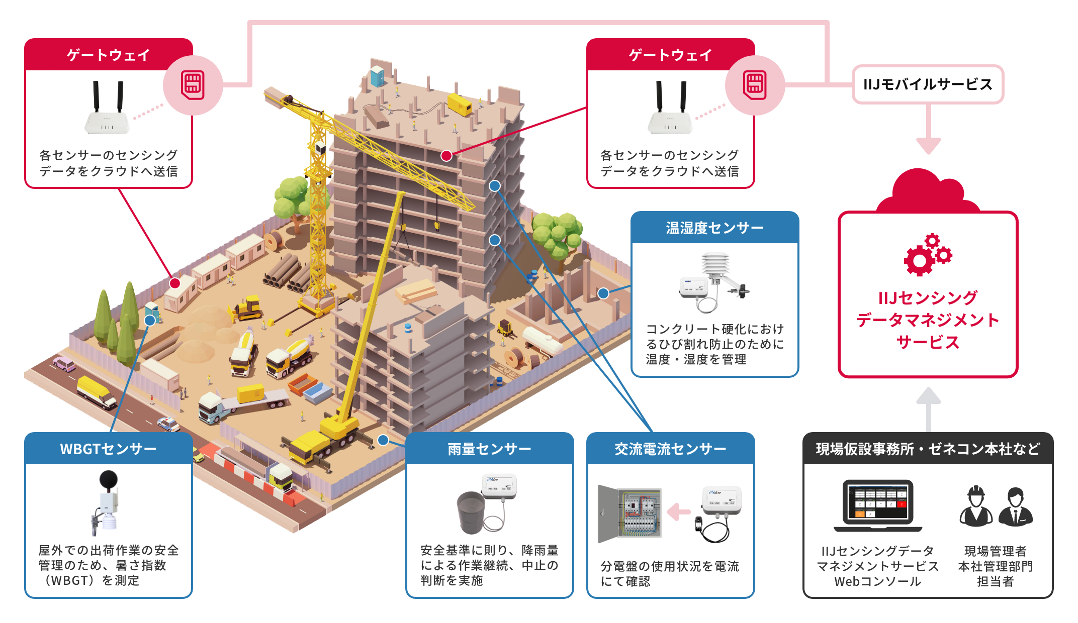 「建設現場における安全管理」のイメージ図