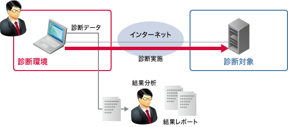 「プラットフォーム診断概要」のイメージ図