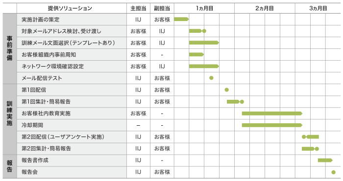 「訓練にあたっての役割分担と実施スケジュール例」のイメージ図