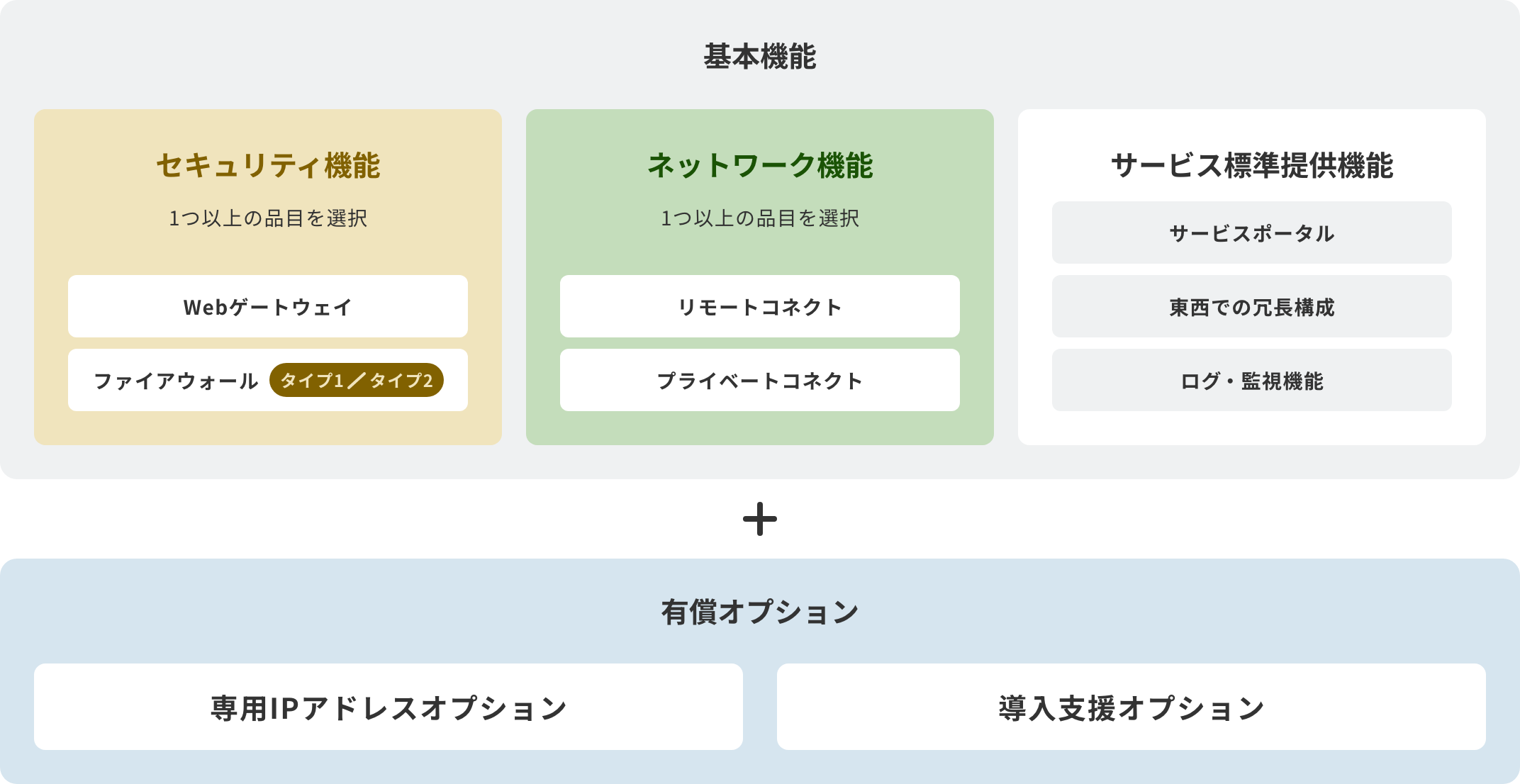 「ユーザ数×品目選択のシンプルなサービスメニュー」のイメージ図