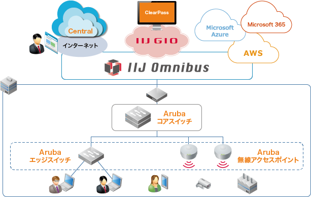 IIJセキュアLANソリューション with IIJ Omnibusのイメージ図