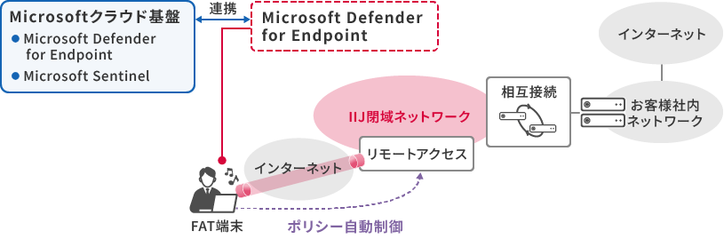 「VPN接続 Defender自動連携オプション構成イメージ」のイメージ図
