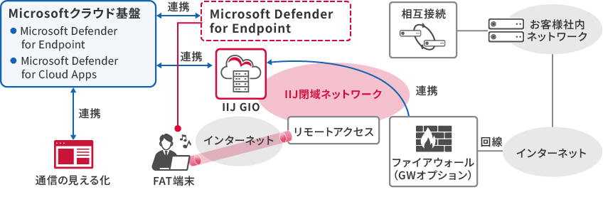 「可視化オプション for Microsoft構成イメージ」のイメージ図