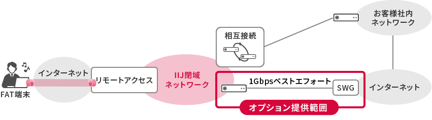 「SWGオプション構成イメージ」のイメージ図