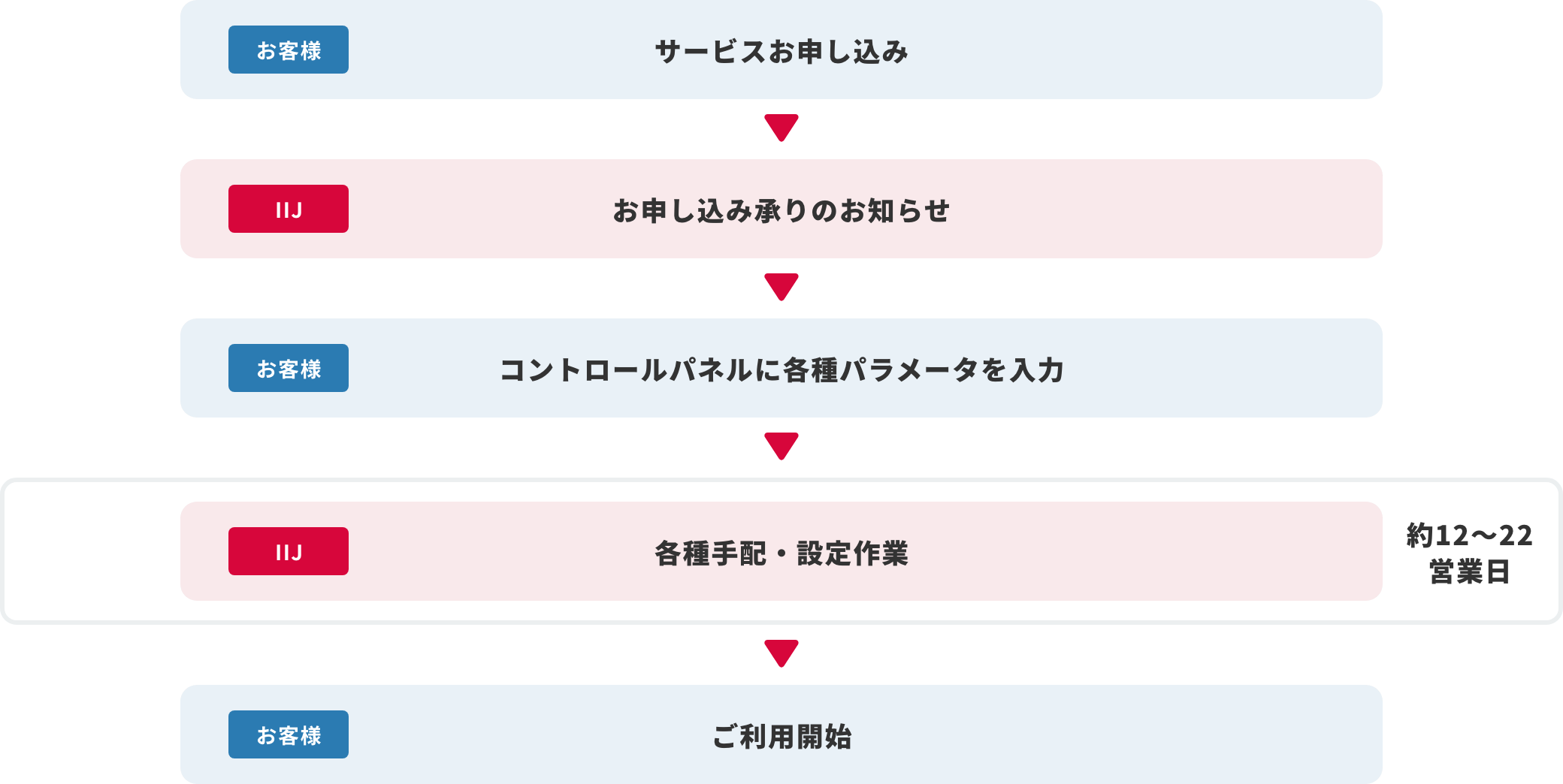 IIJ Smart HUB(AWS接続)導入までのフロー図