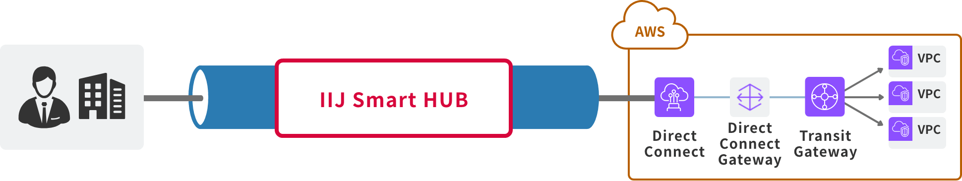 「広帯域やTransit Gatewayにも対応」のイメージ図