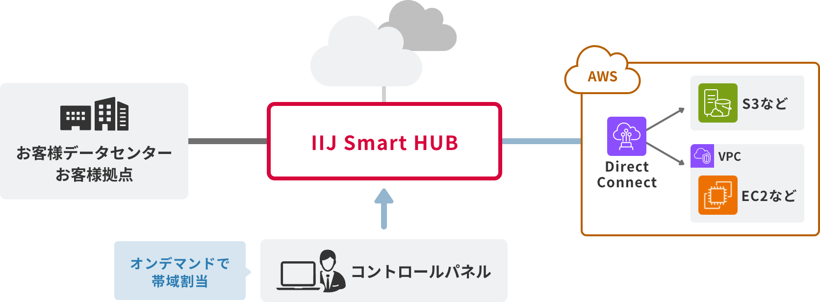 IIJ Smart HUB(AWS接続)のイメージ図