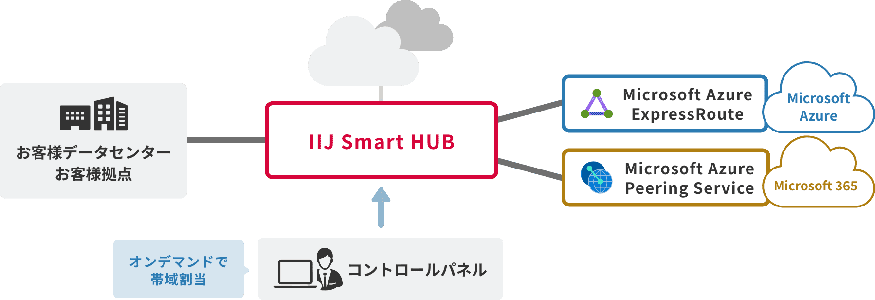 IIJ Smart HUB(Microsoftクラウドサービス接続)のイメージ図