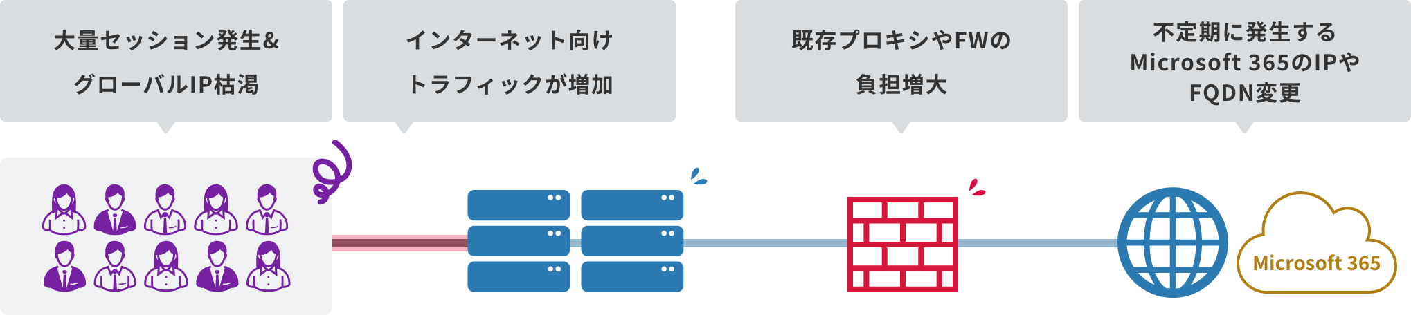 「Microsoft 365導入で増えるネットワーク負荷と運用負荷」のイメージ図