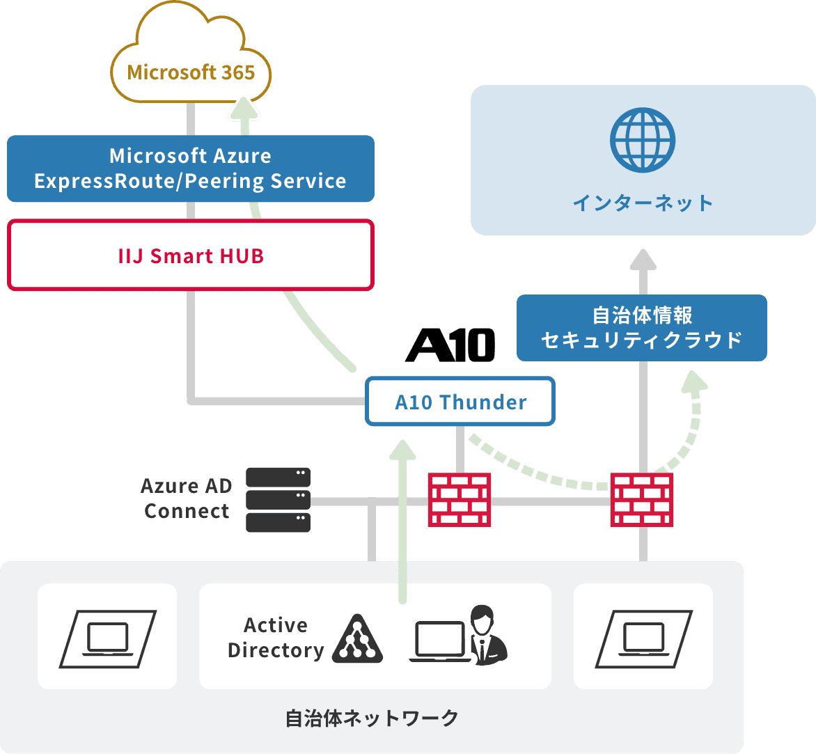 「IIJがご提案する解決策」のイメージ図