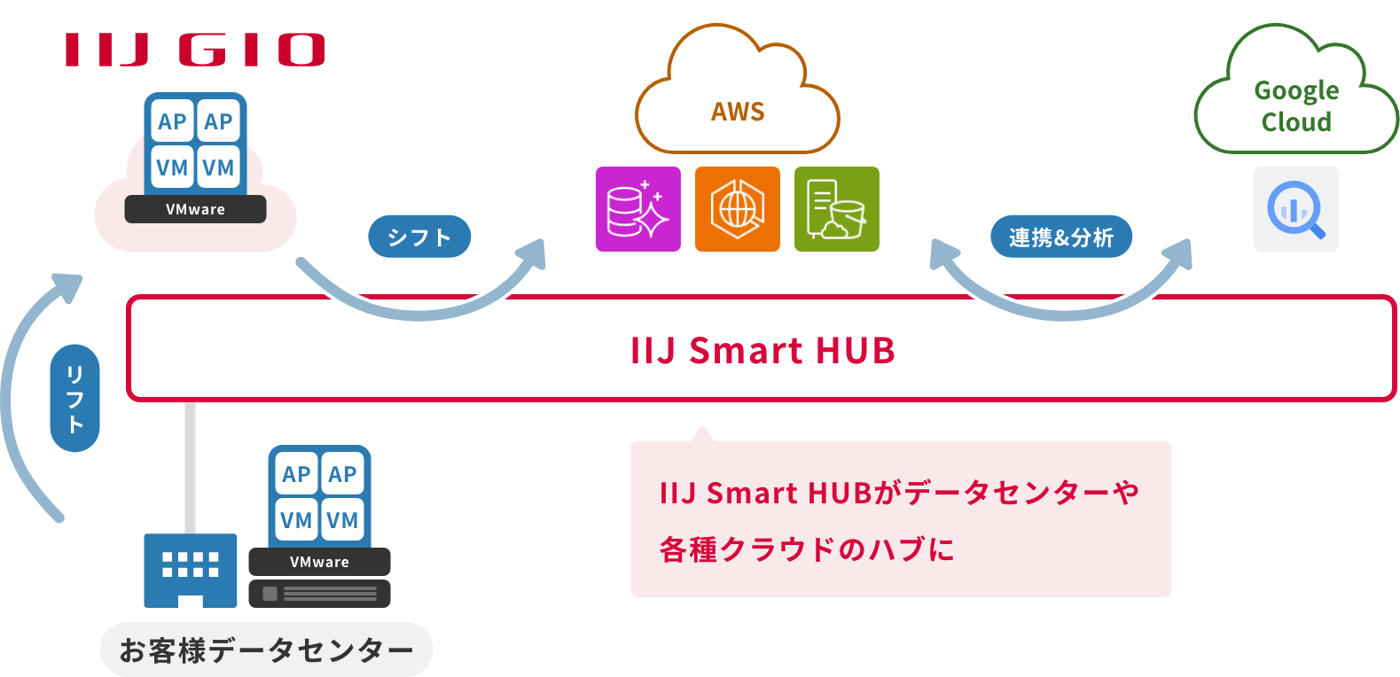 「CASE02:クラウドリフト&シフトやデータ分析を促進」のイメージ図
