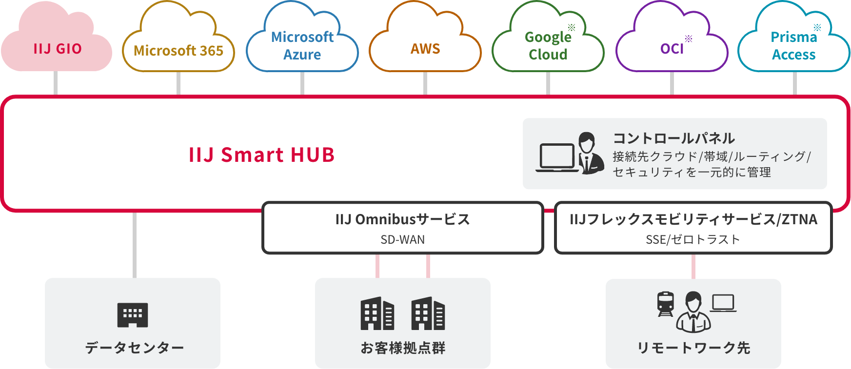 IIJ Smart HUBのイメージ図