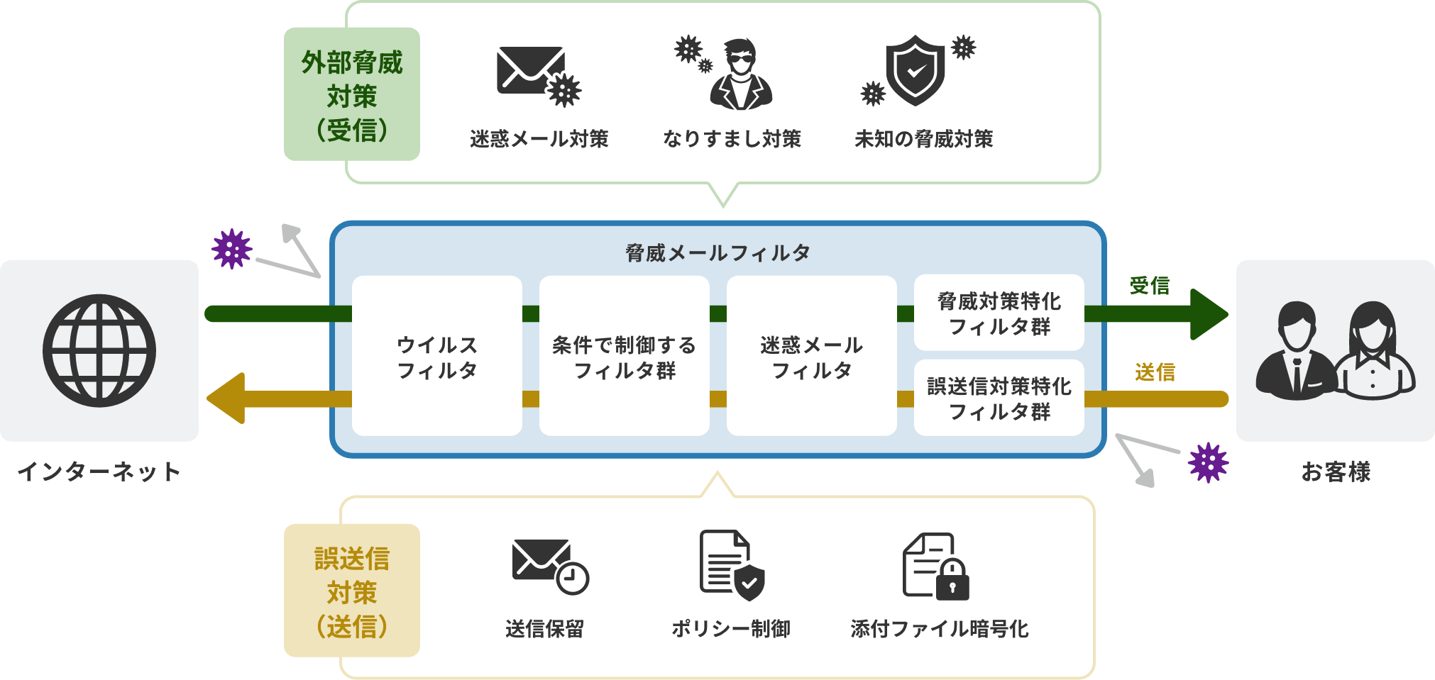 「脅威メールフィルタ」のイメージ図
